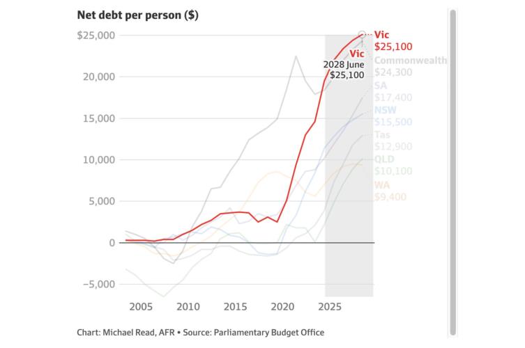 بدهی دولتی ساکنان ویکتوریا به زودی به ۲۵ هزار دلار می‌رسد